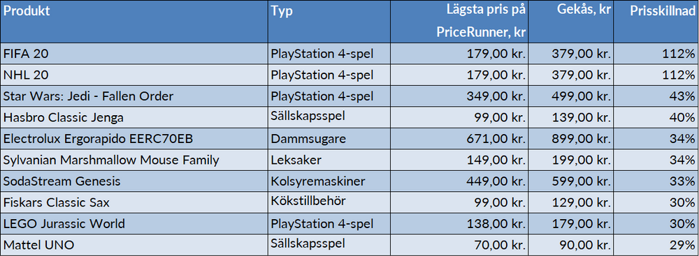 Gekås juli 2020