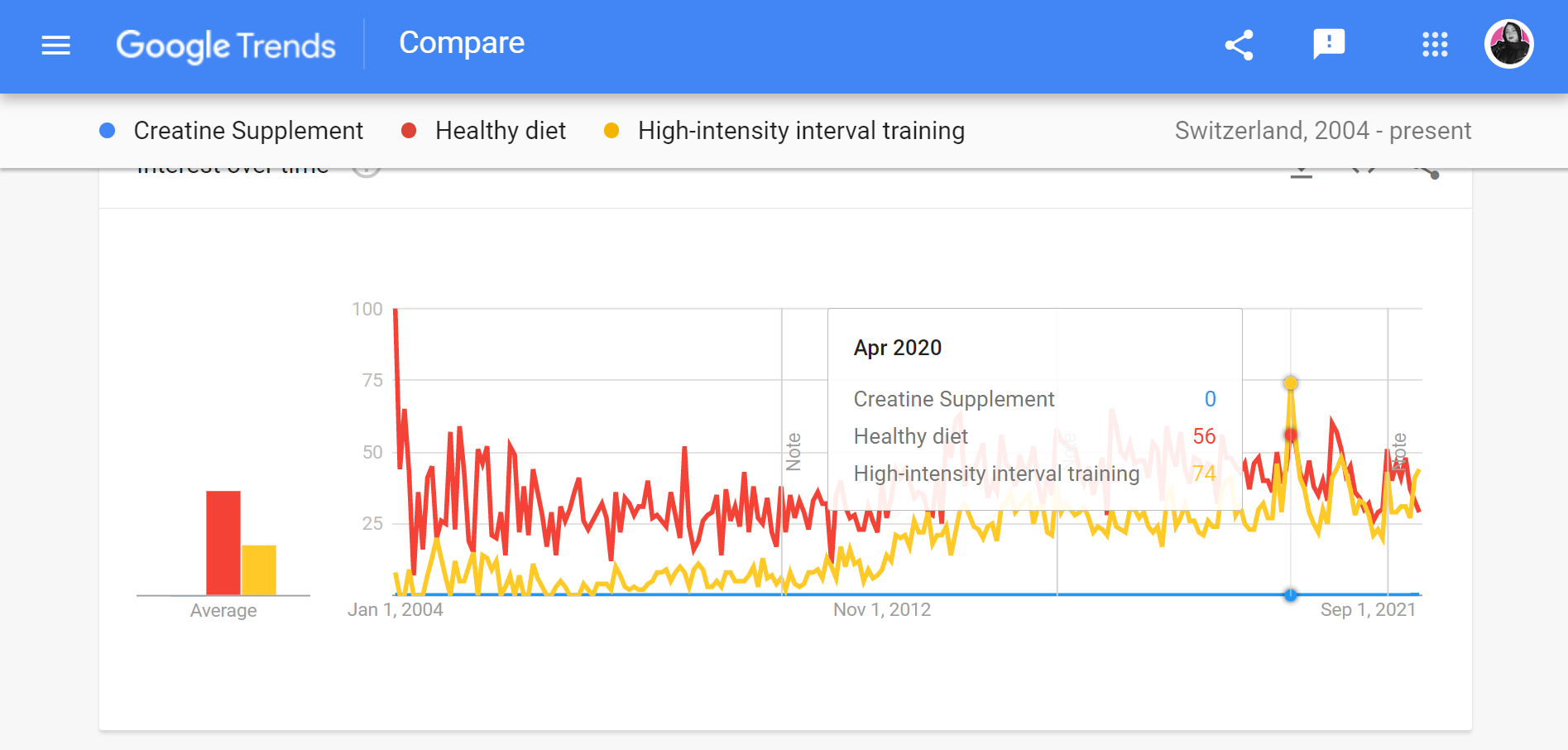 A Comparison Between The Search Interest In Sub-Topics Related To Physical Fitness (&Quot;Creative Supplement&Quot;, &Quot;Healthy Diet&Quot;, And &Quot;High-Intensity Interval Training (Hiit)&Quot;) In April 2020