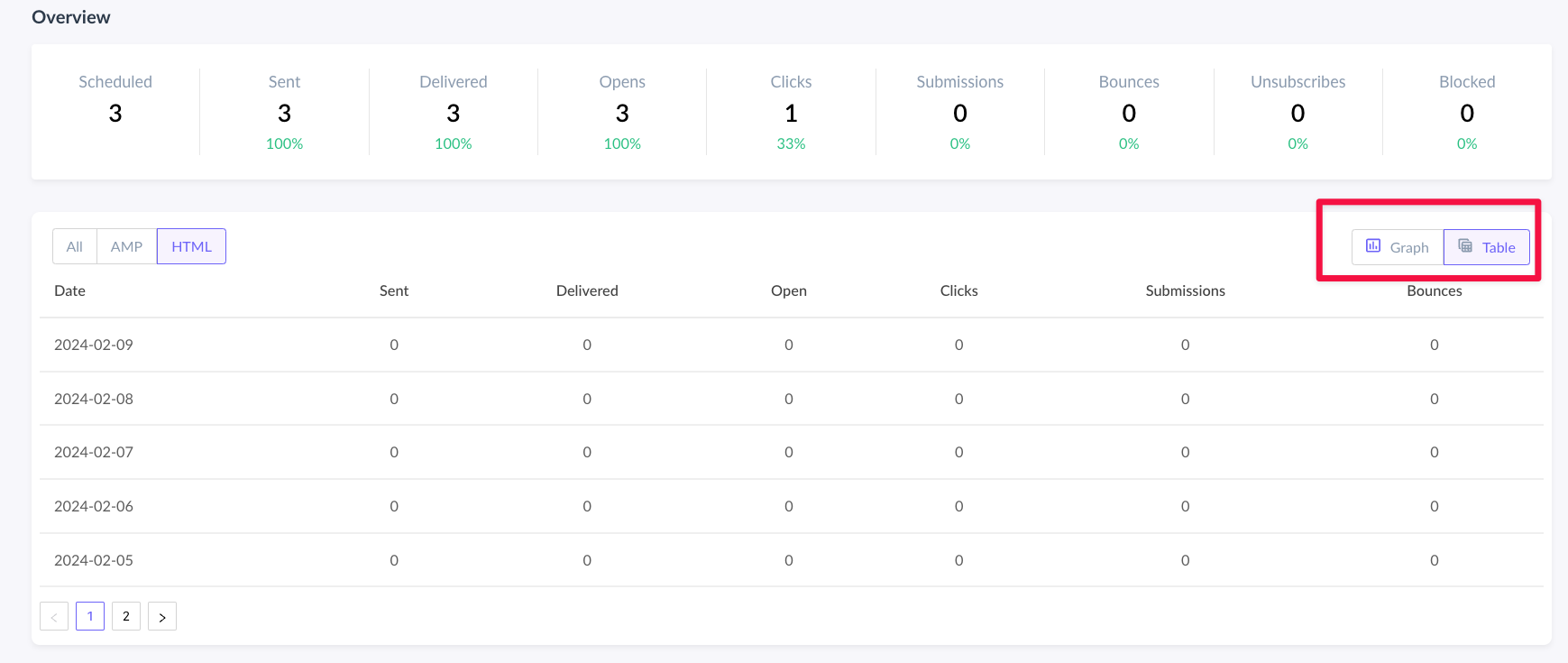 Promotional Campaign Dashboard