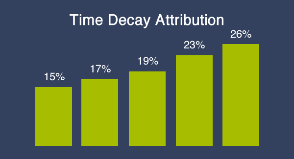 Time Decay Attribution Chart