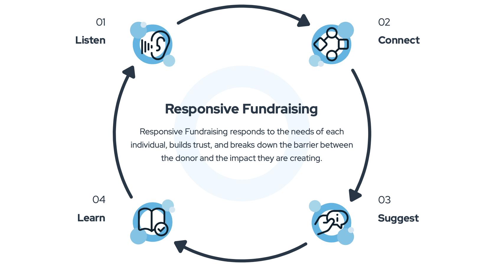 The responsive fundraising framework: listen, connect, learn, and suggest. The foundation of a good donor retention strategy. 