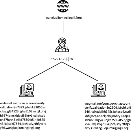 The main targets for domain created April 2019 (MOFCOM and AVIC)