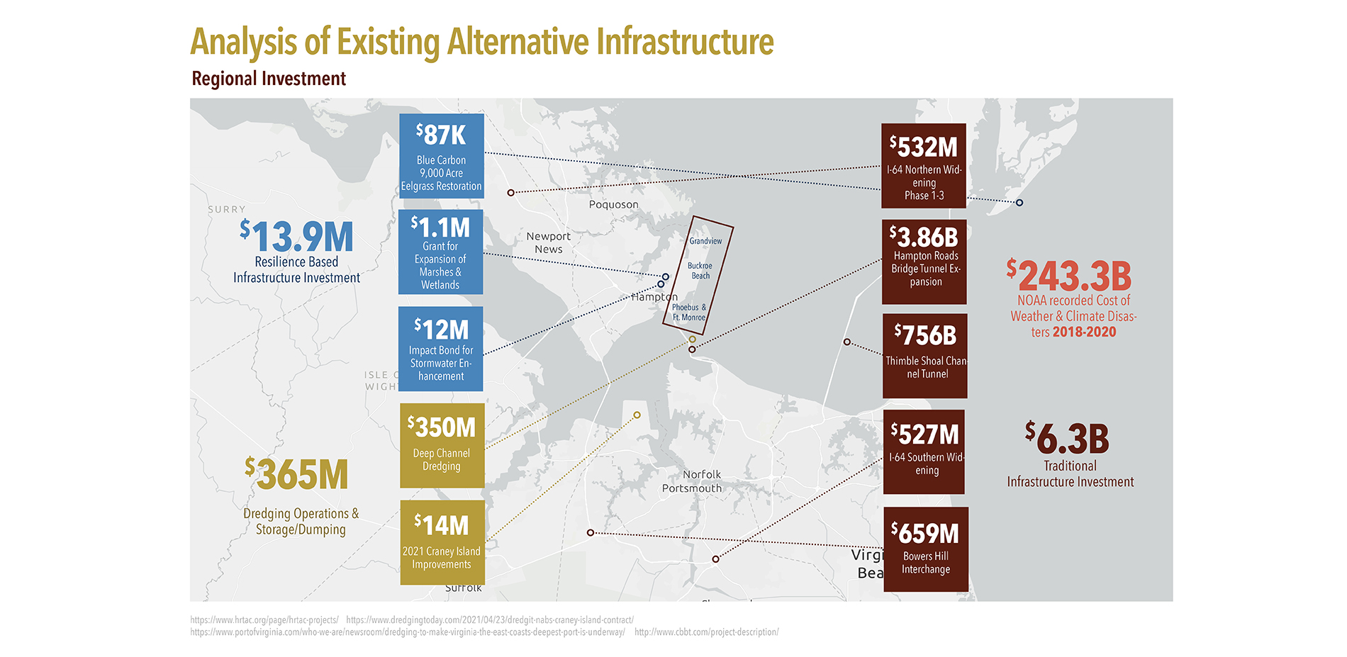Analysis of Existing Alternative Infrastructure