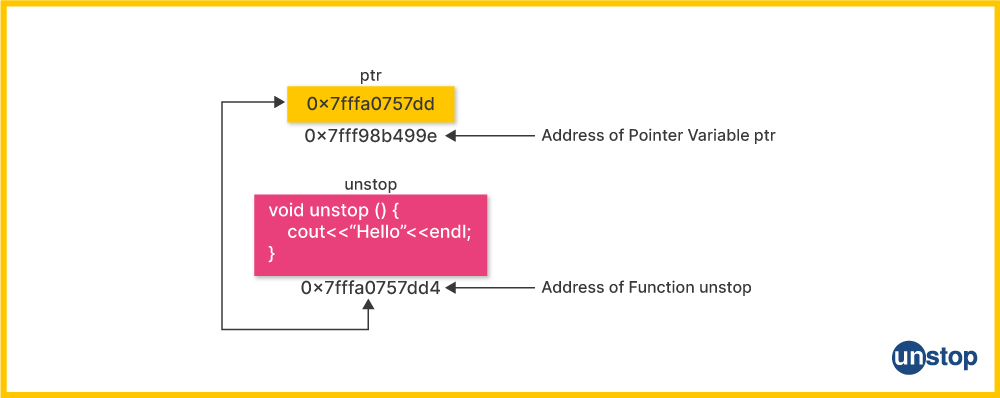 Passing a function pointer in c as a function argument