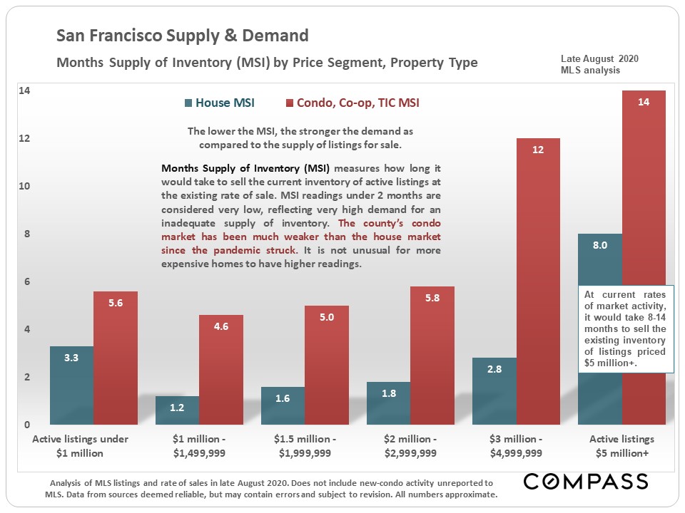 San Francisco Supply & Demand