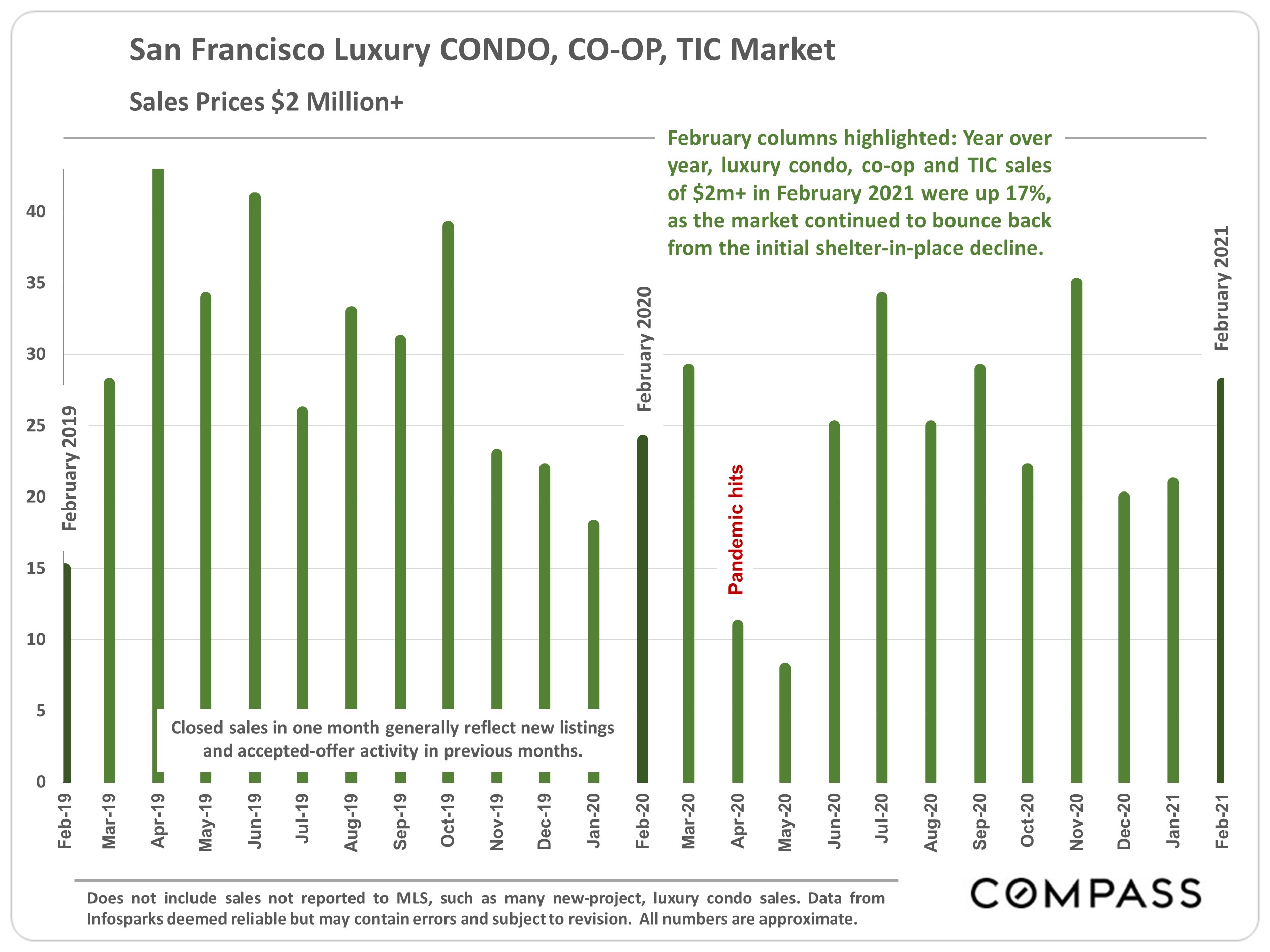 San Francisco Luxury CONDO, CO-OP, TIC Market