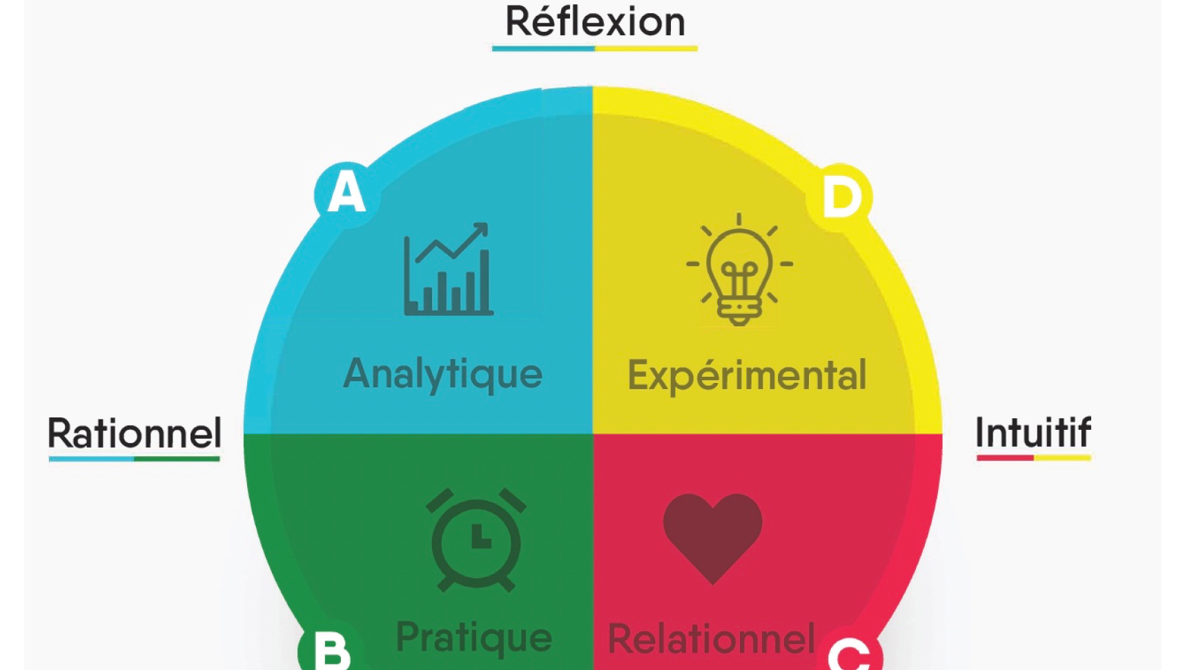 Représentation de la formation : Communiquez en toutes intelligences - HBDI®