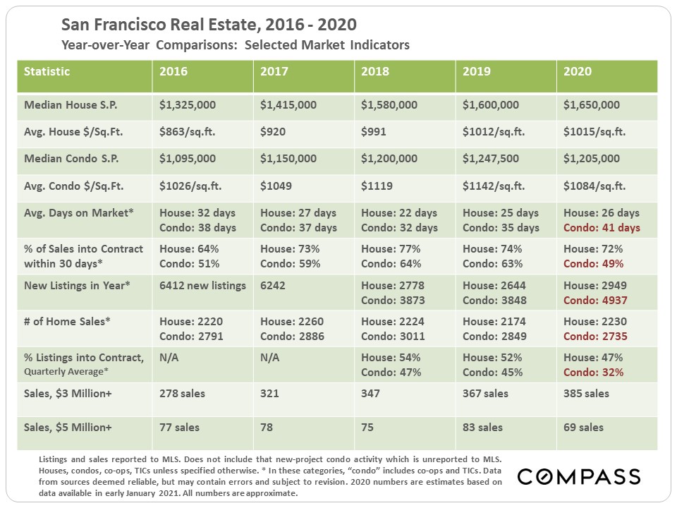San Francisco Real Estate, 2016 - 2020