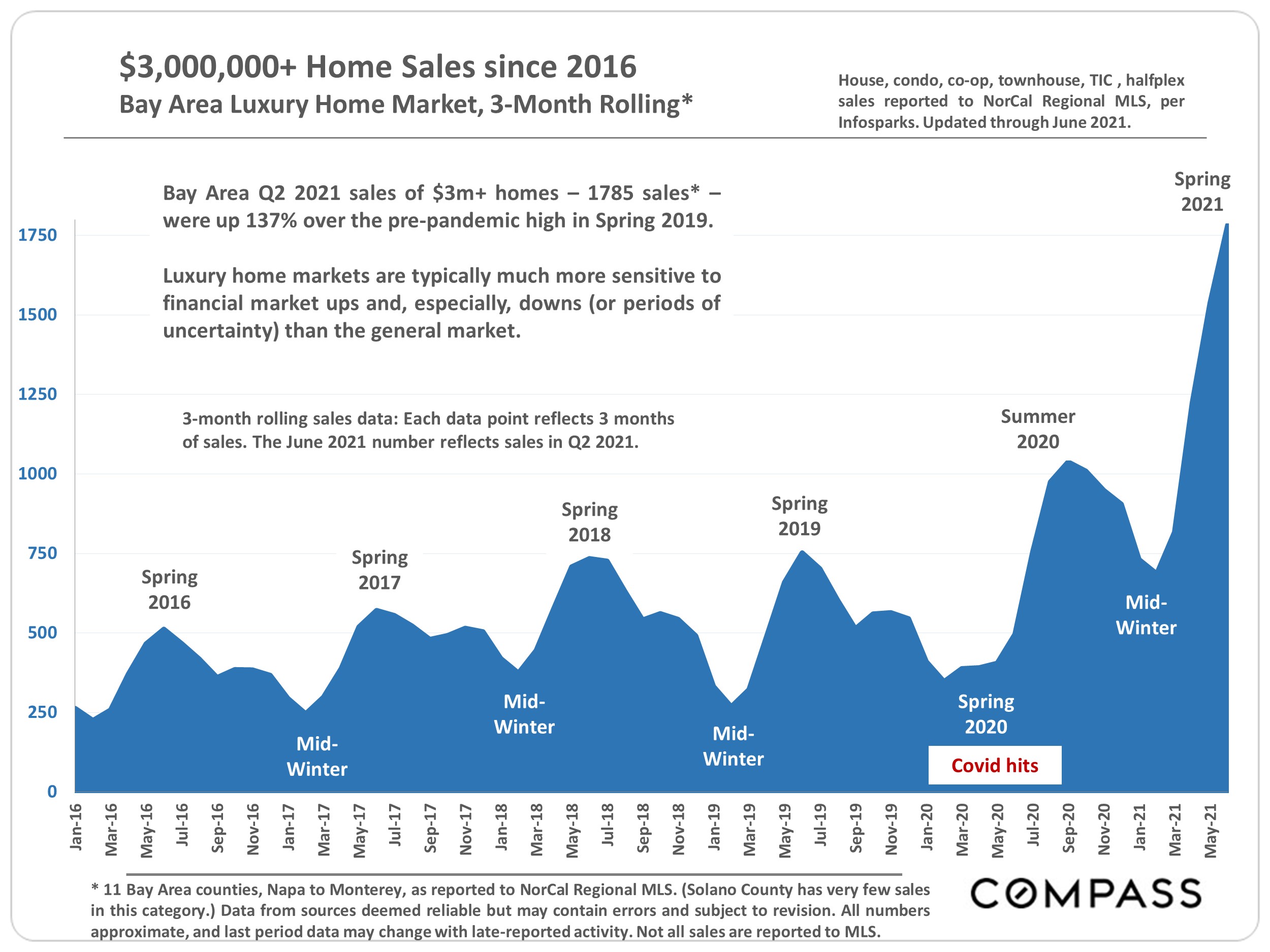 Bay Area Real Estate - Home Prices, Trends & Factors - Compass