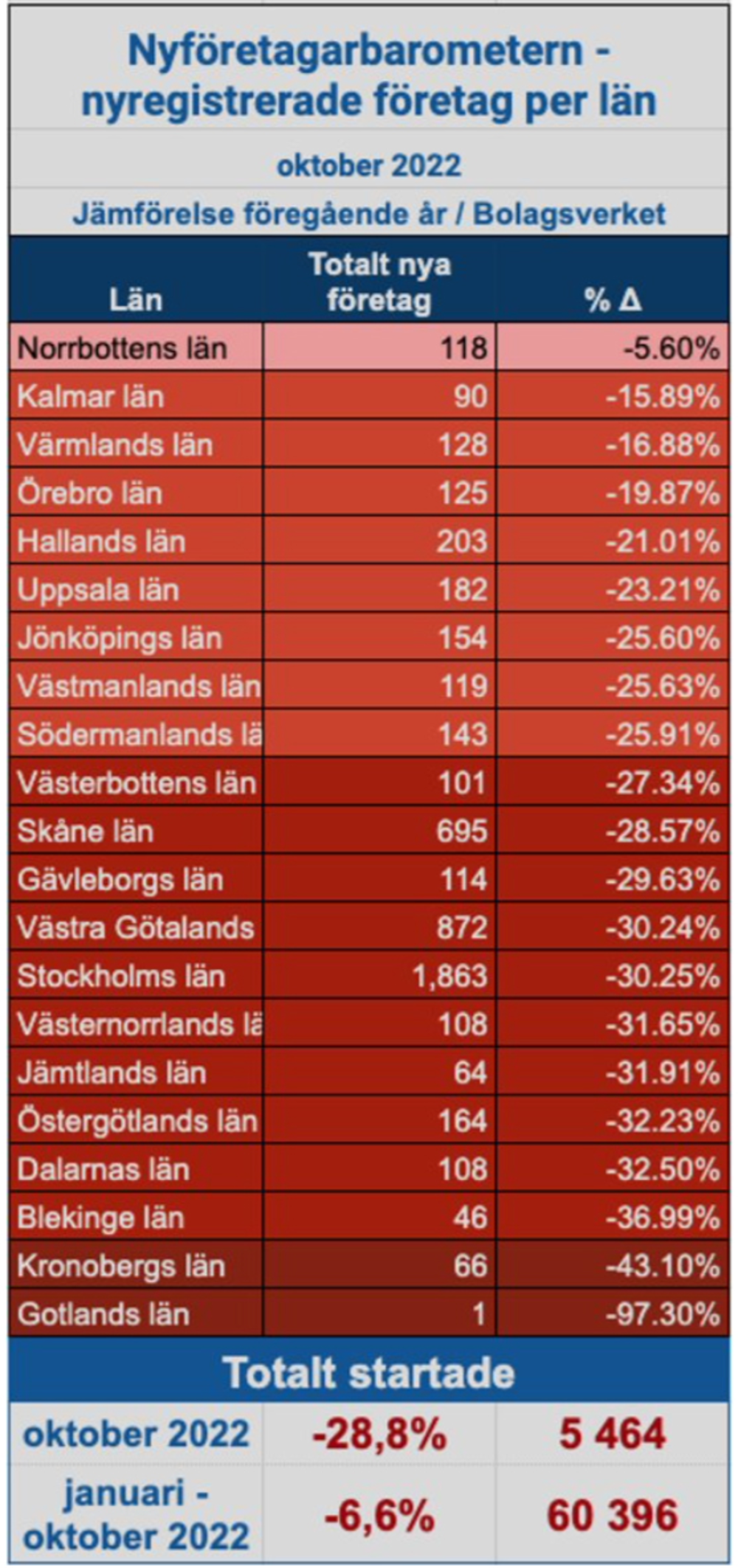 Nyföretagarbarometern - Nyregistrerade företag per län ​oktober 2022​. Jämförelse föregående år / Bolagsverket​.