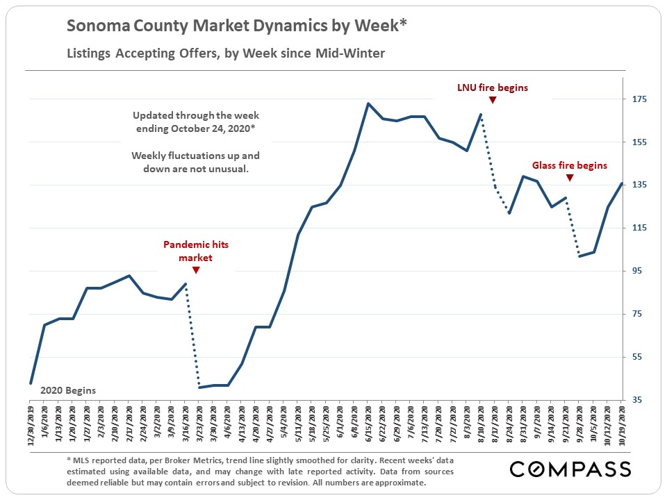Sonoma County Market Dynamics