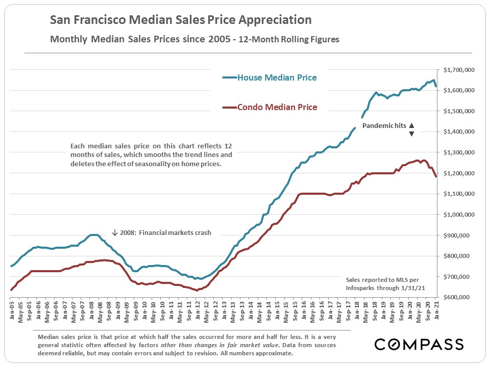 San Francisco Median Sales Price Appreciation