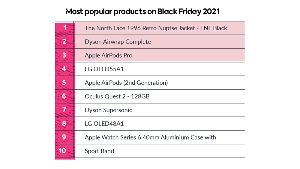 Most popular product categories