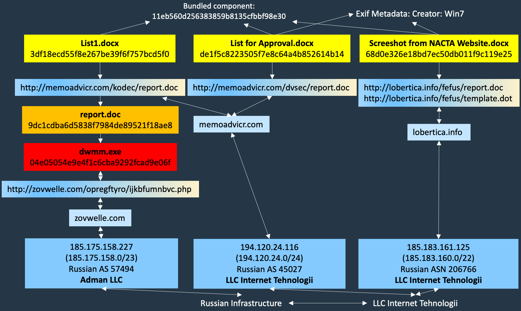 Malicious Infrastructure