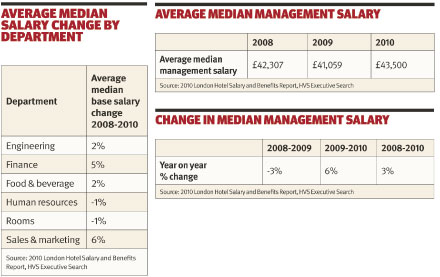 London Hotel Management Salaries Up 6 The Caterer