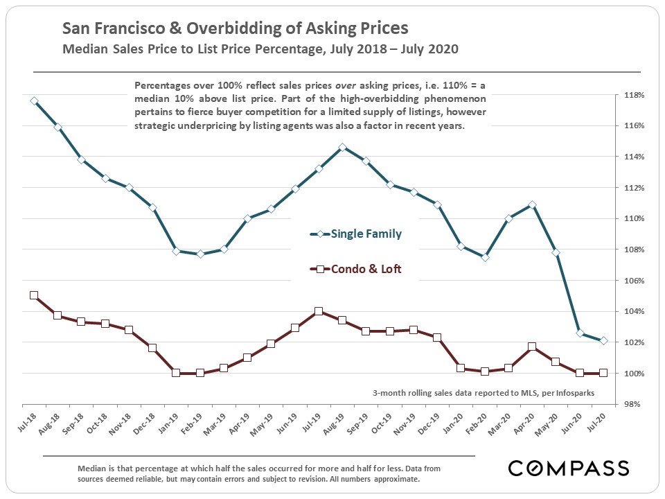 San Francisco & Overbidding of Asking Prices