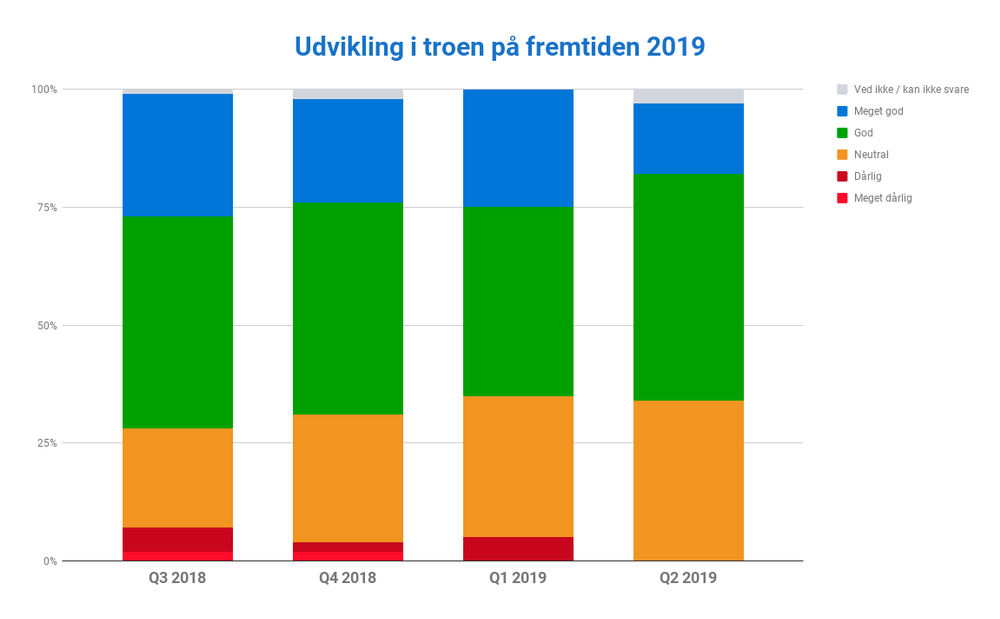 E-Handels Indeks Q2 2019