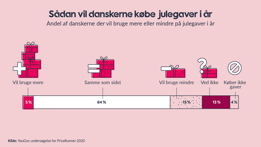 Sådan vil danskerne købe gaver i 2020 