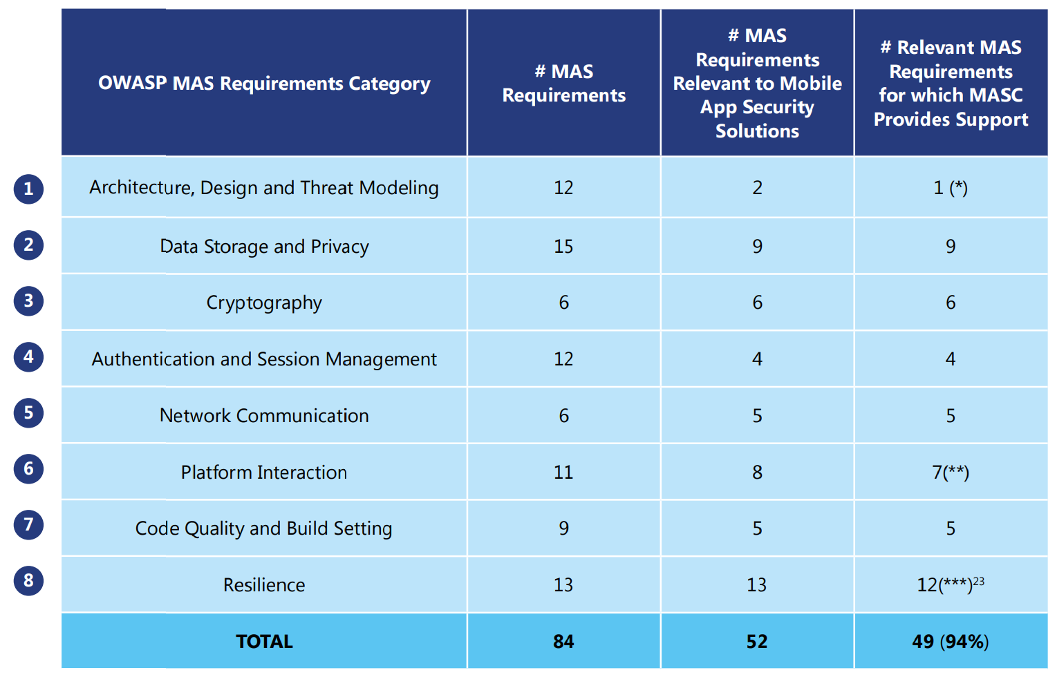 OWASP MAS requirements category