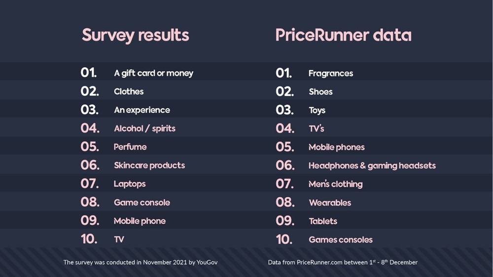 Survey results VS data