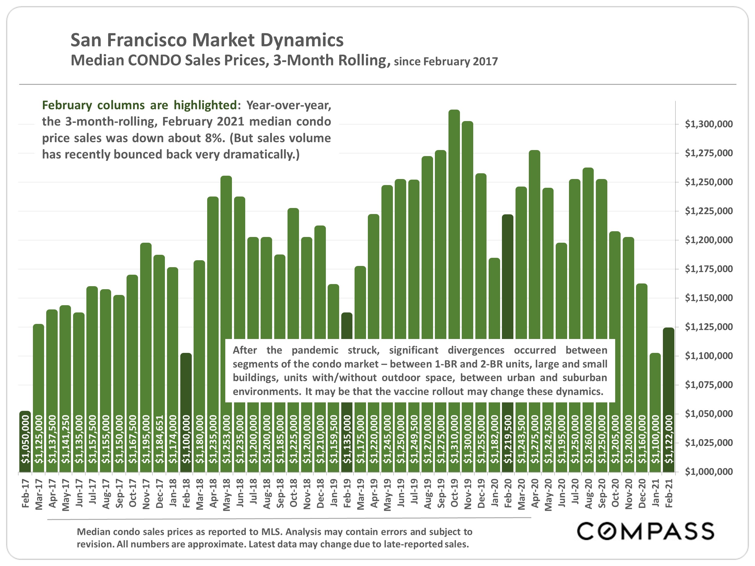 San Francisco Market Dynamics