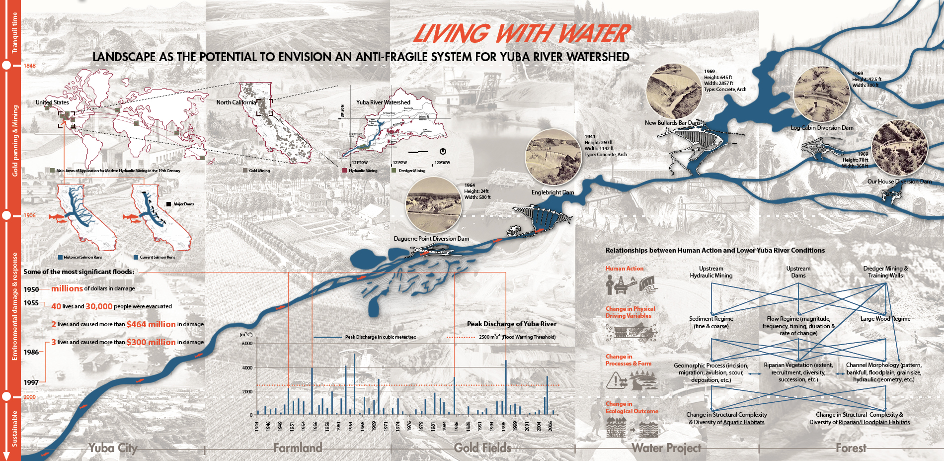 Background: The negative chain relationship between infrastructure construction and human activities for resisting flood caused by hydraulic mining