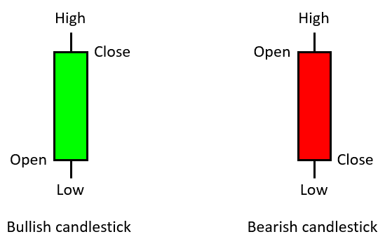 Candlestick Charts: How to Read Candlesticks | CMC Markets