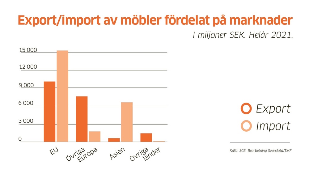 TMF i siffror 1 2022 - statistik rörande export/import av möbler.