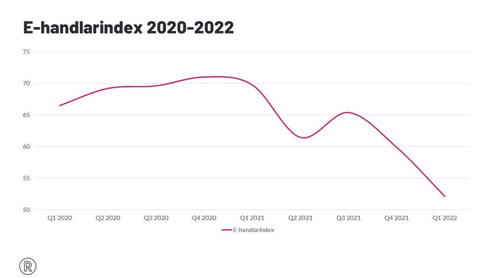 E-handlarindex 2020-2022
