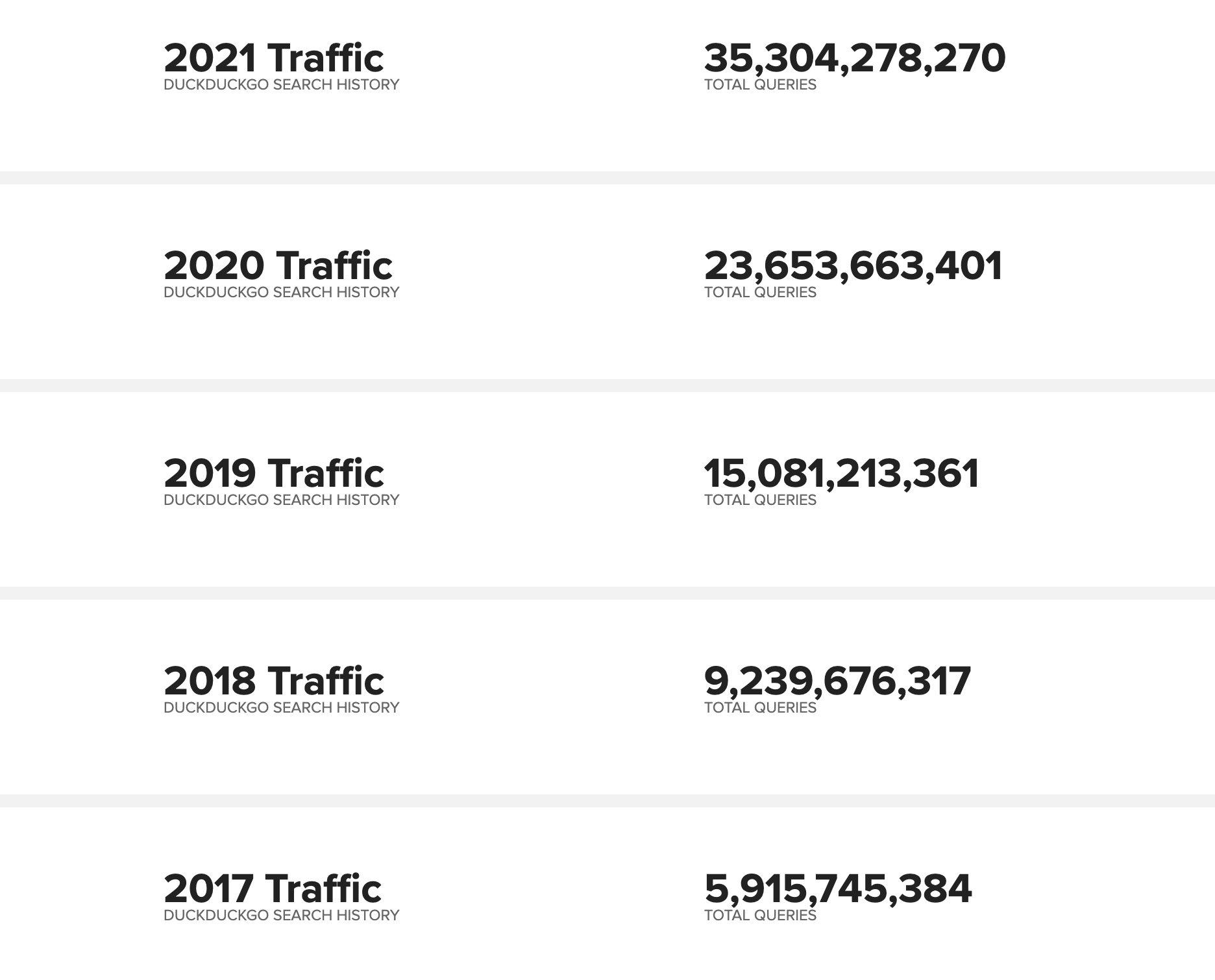 DuckDuckGo traffic annual growth.