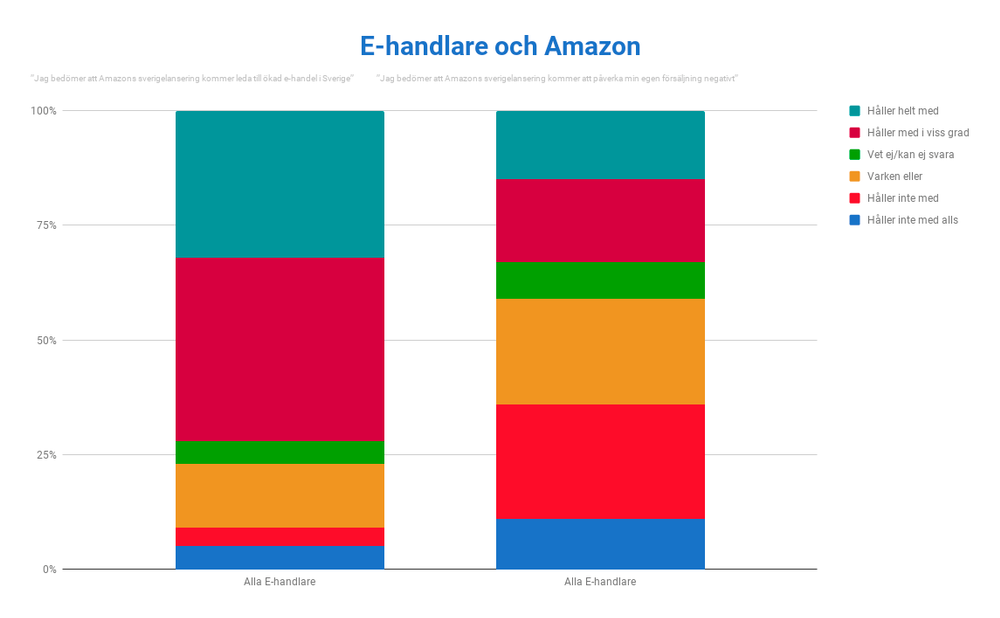 E-handlare och Amazon