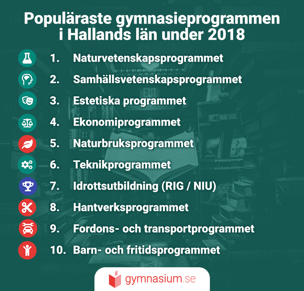Illustration på de mest populära gymnasieprogrammen i Hallands län.