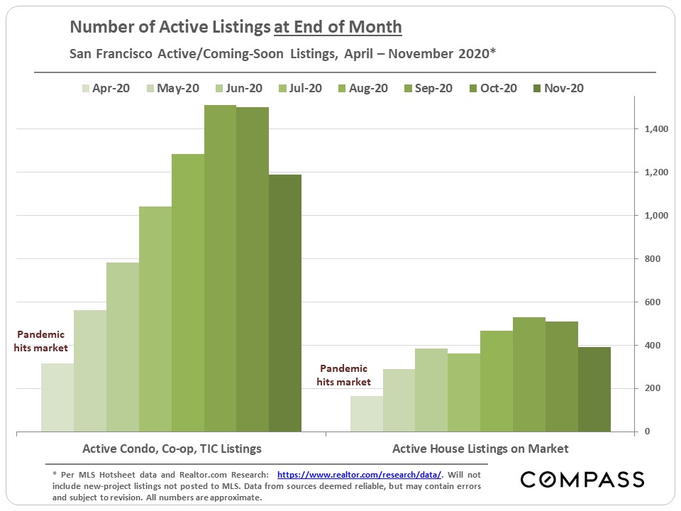 Number of Active Listings at End of Month