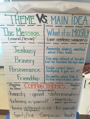 25 4th Grade Anchor Charts to Help Your Students Learn Quicker ...