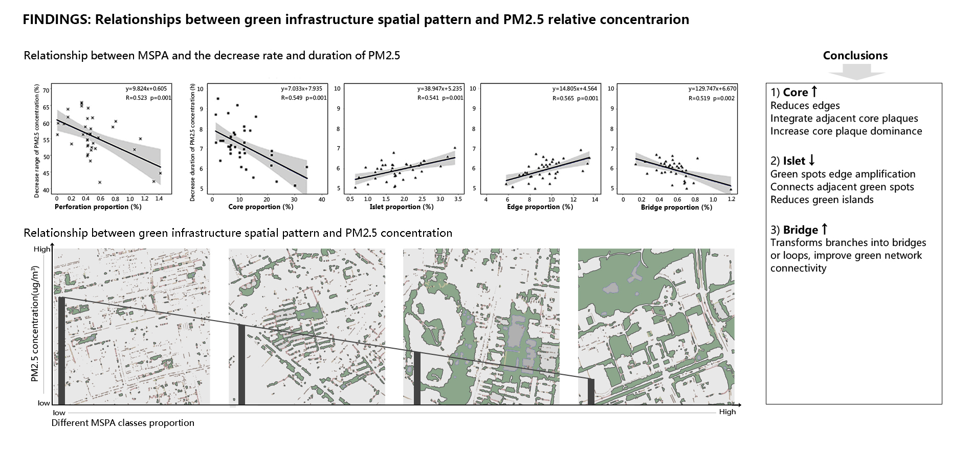Findings: Relationships between Green infrastructure spatial pattern and PM2.5 relative concentration