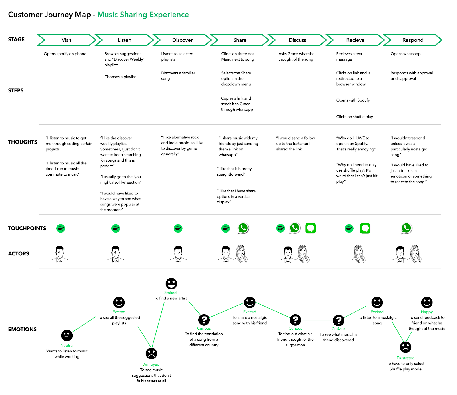 customer journey in website