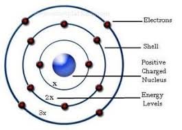 Atomic Timeline Project Preceden