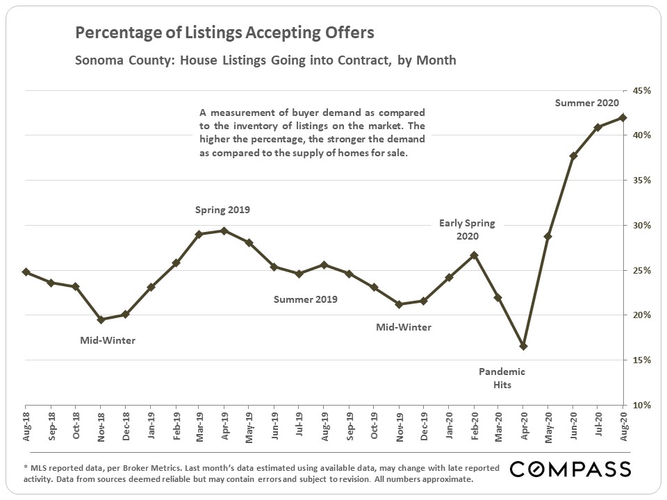 Sonoma County Real Estate Market Graph