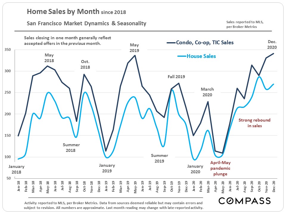 Home Sales by Month since 2018