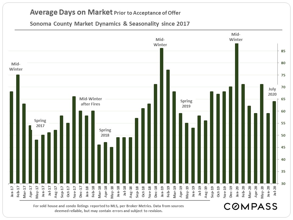 August 2020 Sonoma County Home Marketing Graph