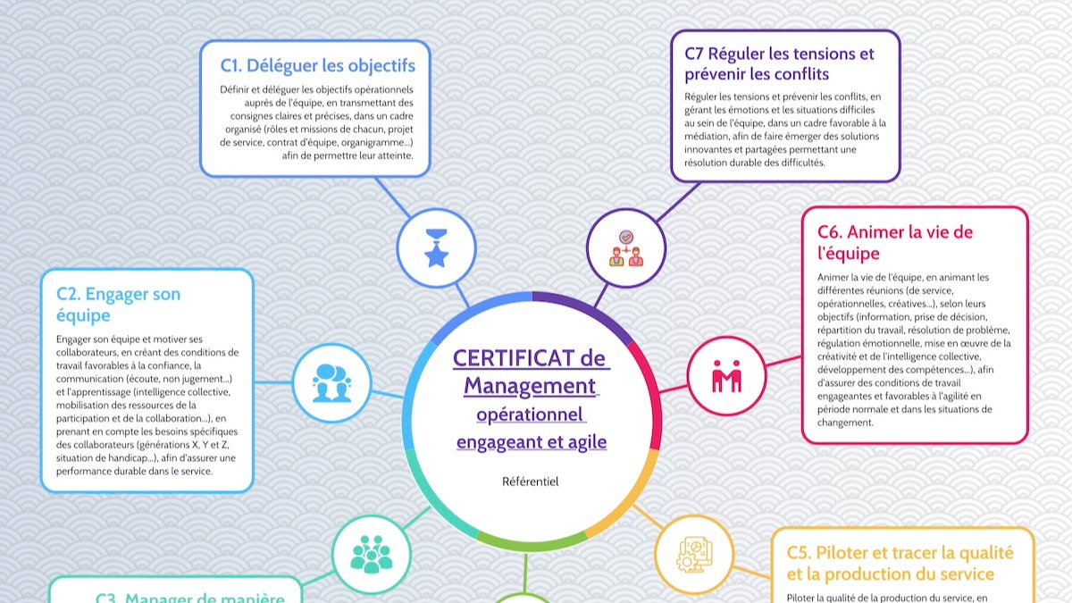 Représentation de la formation : Certificat de Management Opérationnel, engageant et Agile