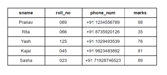 Difference Between DDL And DML Command In DBMS - Explained!