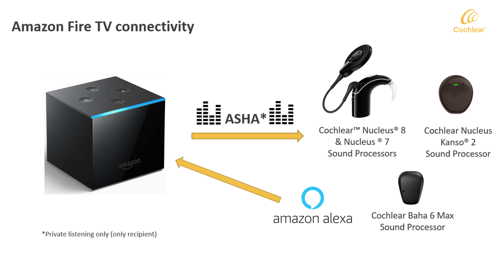 Amazon Fire TV Audio Streaming to Cochlear devices