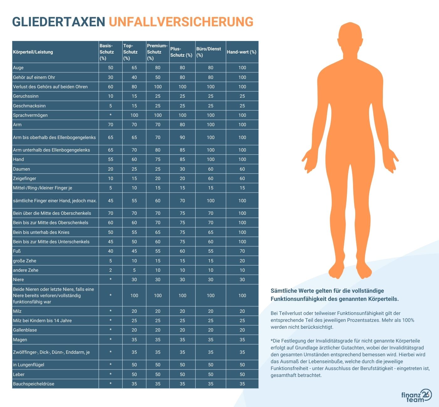 Gliedertaxen bei der Unfallversicherung.