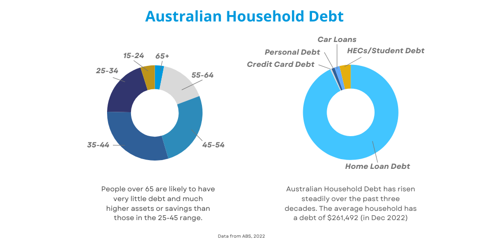 Australian household debt My Wealth Solutions