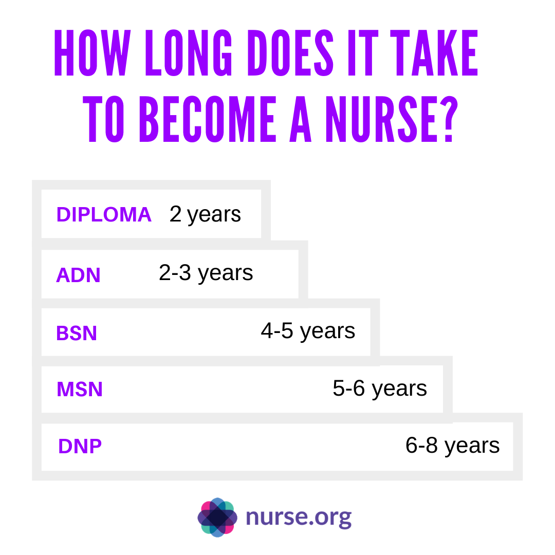 How Long Does It Take to Become a Nurse