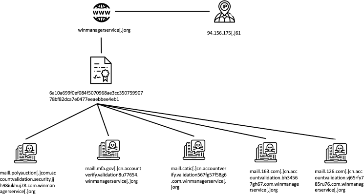 The main targets for domain created February 20th 2019 (Polyauction house, MFA, CATIC, 163 and 126)