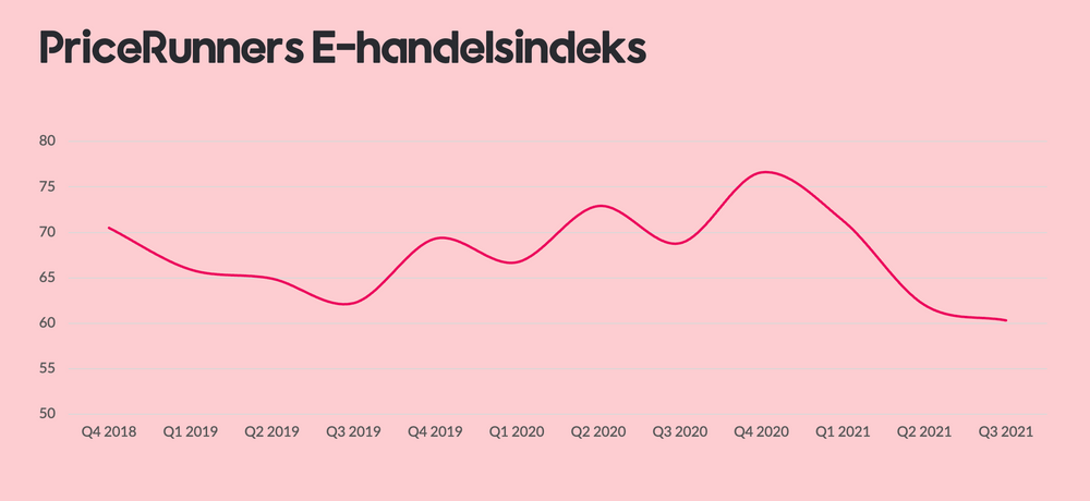 PriceRunners E-handelsindeks Q3 2021