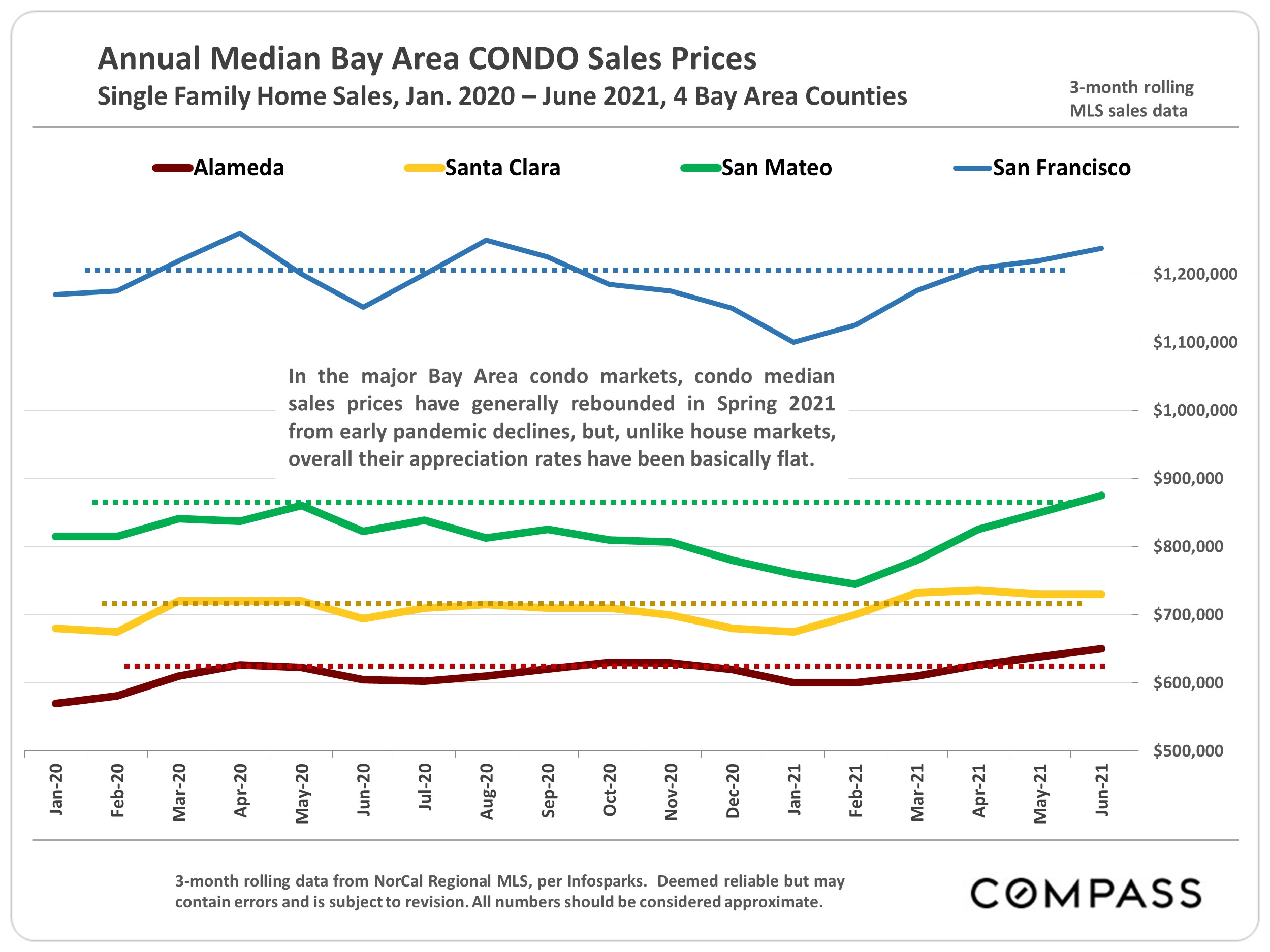 2021 Bay Area Home Price Map Compass