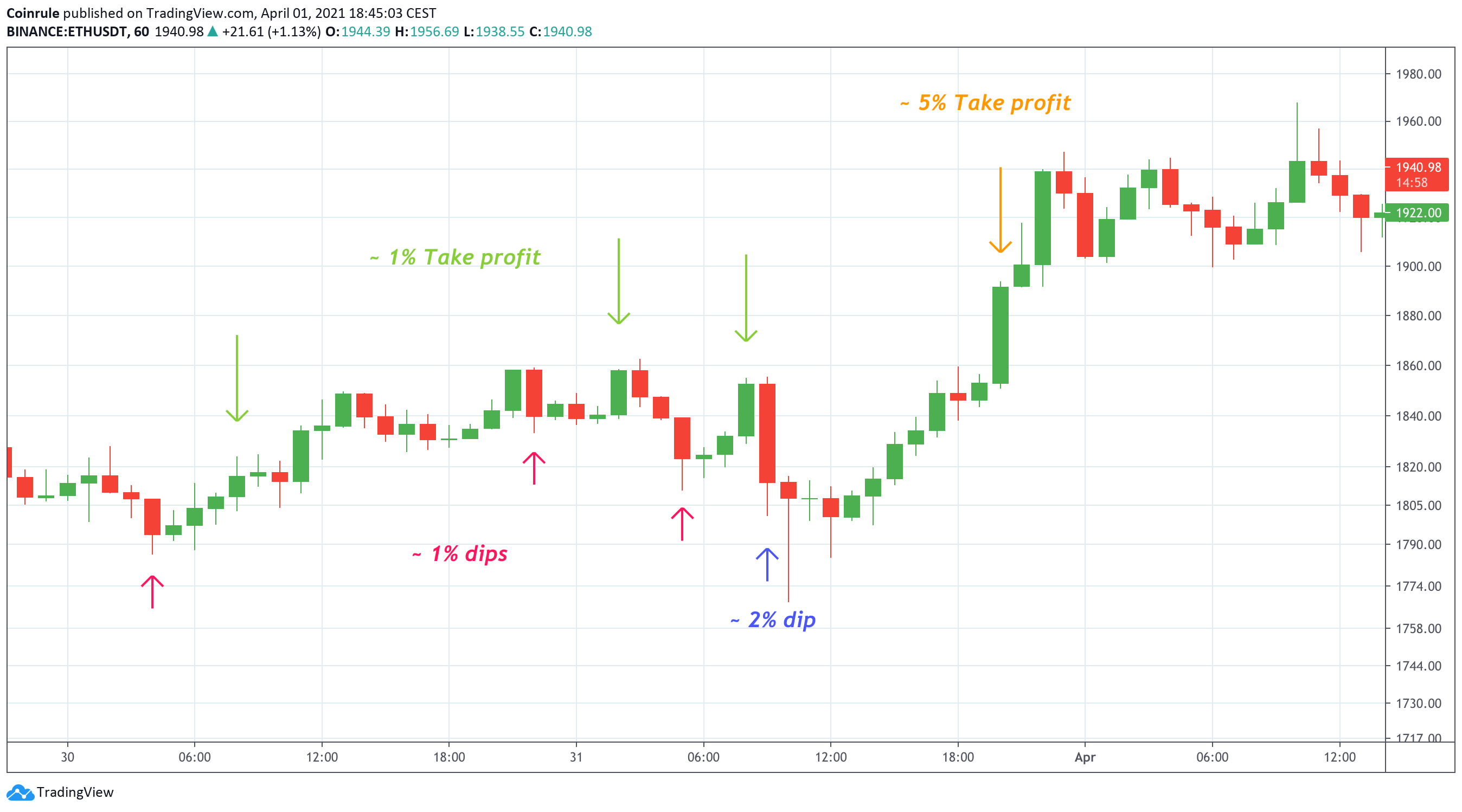 Price dips on the ETHUSDT chart